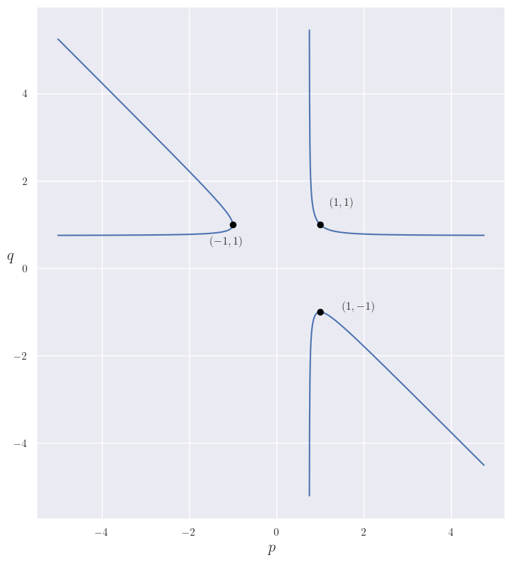 Plot p-q